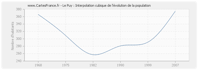 Le Puy : Interpolation cubique de l'évolution de la population